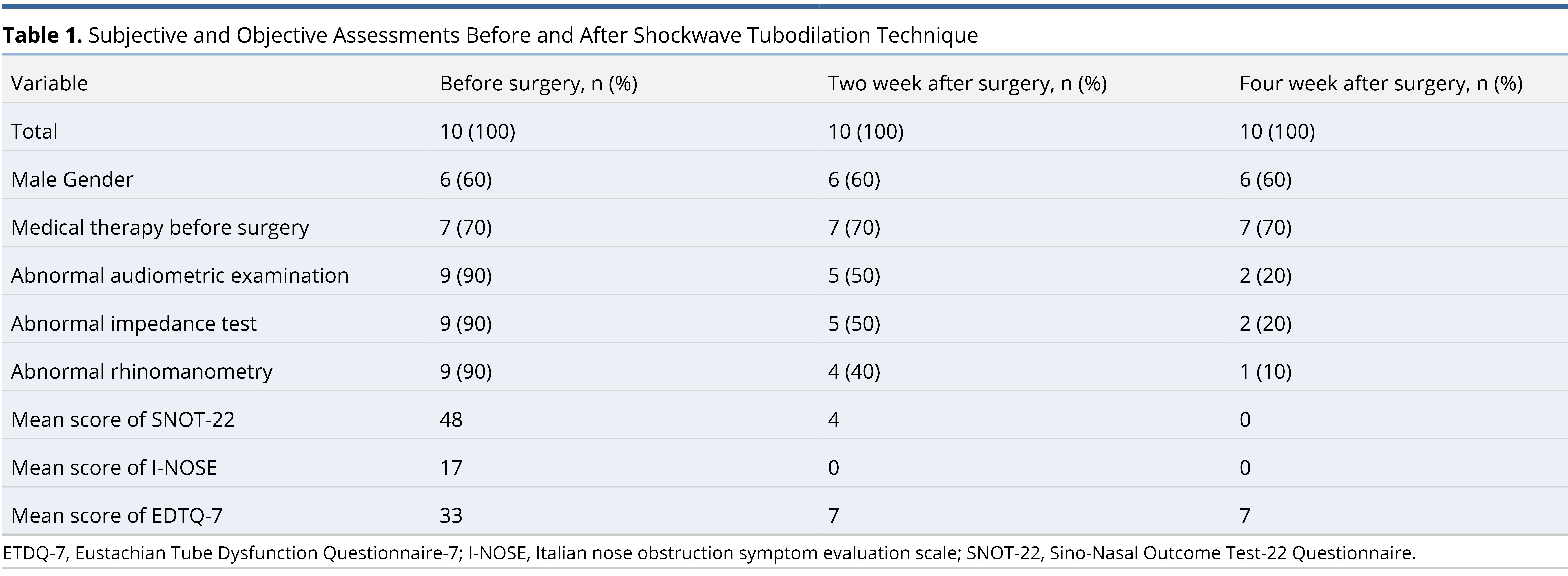 Table 1.jpgSubjective and Objective Assessments Before and After Shockwave Tubodilation Technique